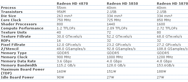 видеокарта Radeon HD 5850 характеристики