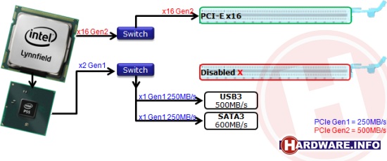 Ограничения пропускной способности интерфейсов SATA 6 Гбит/с и USB 3.0 на платах Gigabyte GA-P55A-XXX