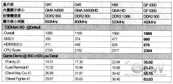 Pentium G6950 против G41/G45/GF9300