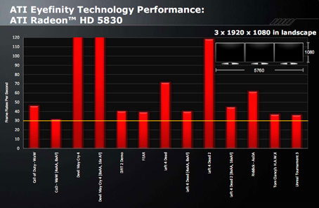 видеокарта Radeon HD 5830 производительность в Eyefinity