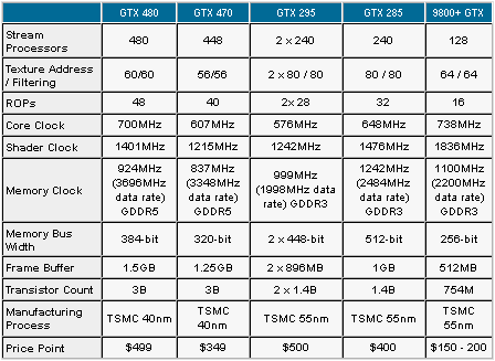 видеокарты GeForce GTX 480 GTX 470 характеристики