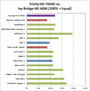 Игровая производительность AMD Trinity и Intel Ivy Bridge