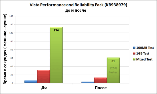 Vista Performance и Reliability Pack