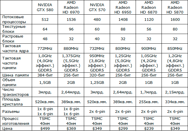 AMD выпустила видеокарты серии 2GB Radeon HD 6900