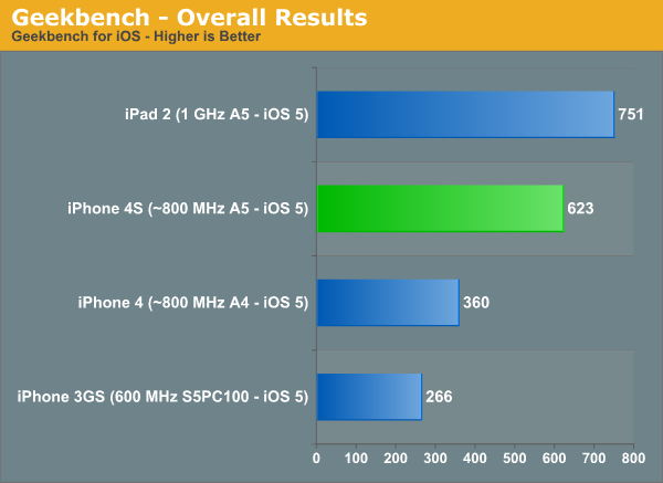Apple iPhone 4S на 68% быстрее прежнего iPhone 4