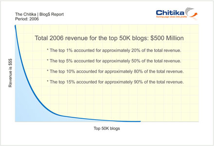 90% всего дохода 50 тыс. дневников из Technorati Rank приносят 15% самых популярных блогов