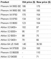 Снижение стоимости процессоров AMD с 1 декабря 2008 г.