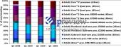 Самые популярные процессоры Intel 2009 года