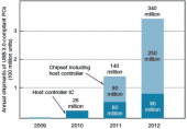 прогноз по темпам распространения USB 3.0