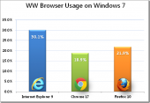 Пользователи Windows 7 предпочитают IE9