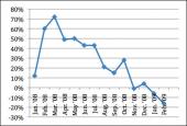 Динамика продаж компьютеров Apple в США в период с января 2008 по февраль 2009 года (данные NPD)