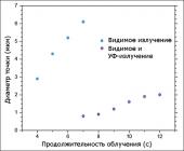 Зависимость диаметра получаемой твердой «точки» от времени облучения. Как видно, при использовании комбинированного излучения размеры элементов растут гораздо медленнее (изображение получено авторами исследования).