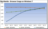 Популярность Internet Explorer 9 продолжает расти
